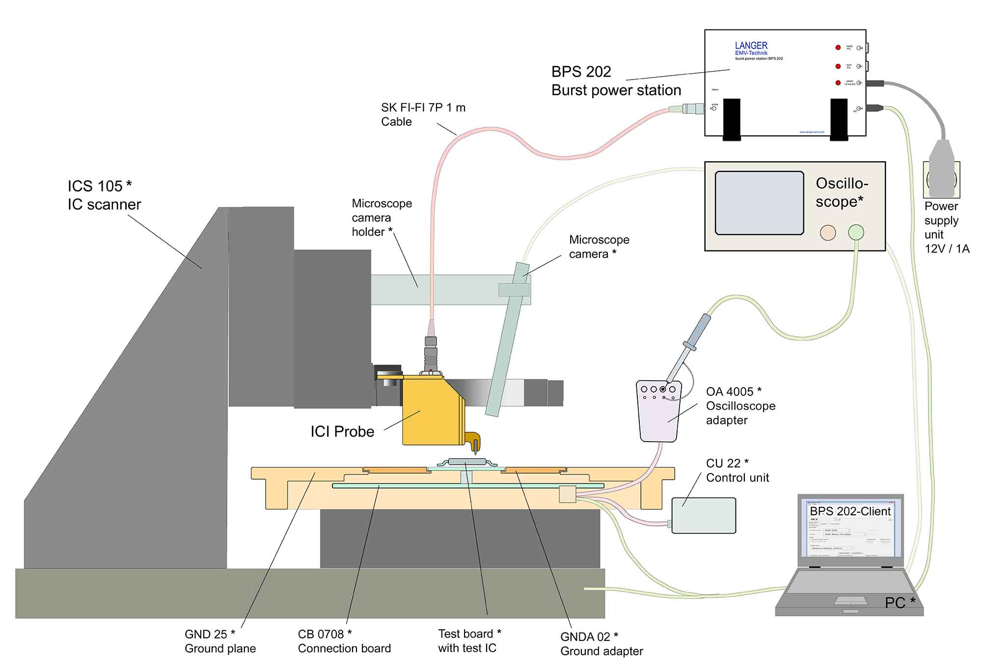 Schematic set-up with ICI HH500-15 pulse magnetic field source
(the devices marked with * are not included in the scope of delivery)